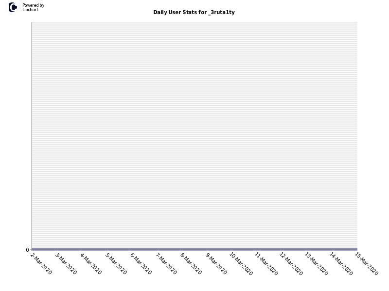 Daily User Stats for _3ruta1ty